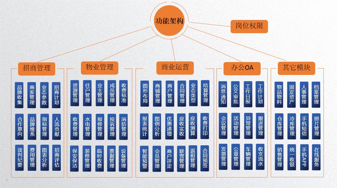 一分钟带你快速了解物管王/包租婆系统