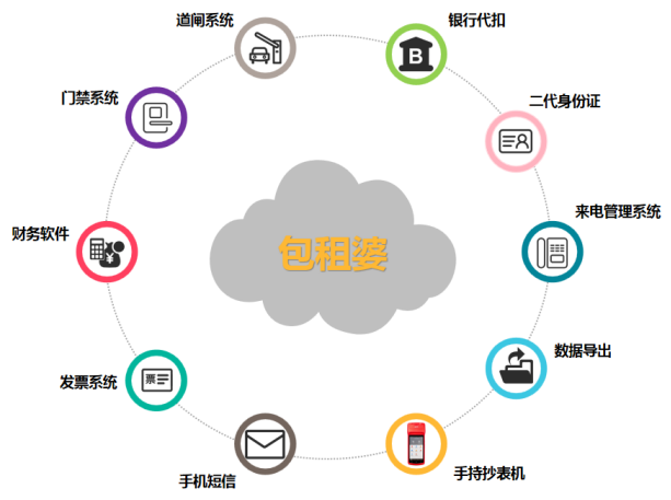 包租婆商业租赁管理系统软件简介