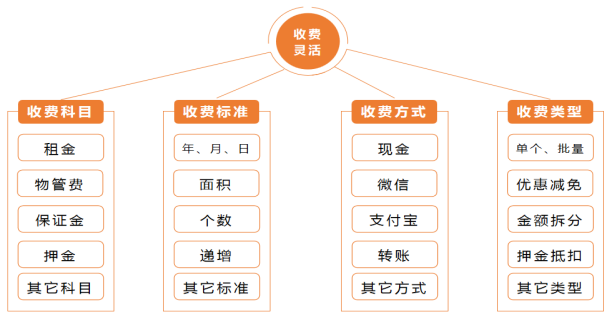 包租婆商业租赁管理系统软件简介