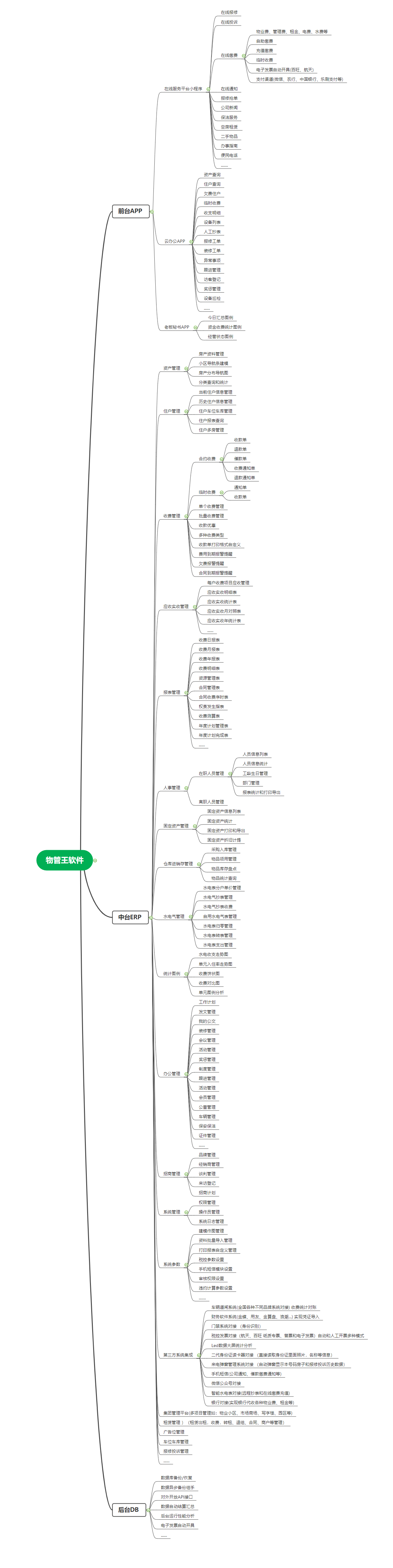 物管王智慧物业管理软件功能思维导图